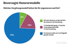 Studie Personalvermittlung: Bevorzugte Honorarmodelle