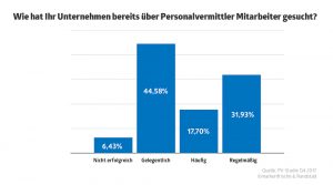 Studie Personalvermittlung: Zusammenarbeit mit Vermittlern