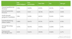 Studie Personalvermittlung: Kundenerfahrungen